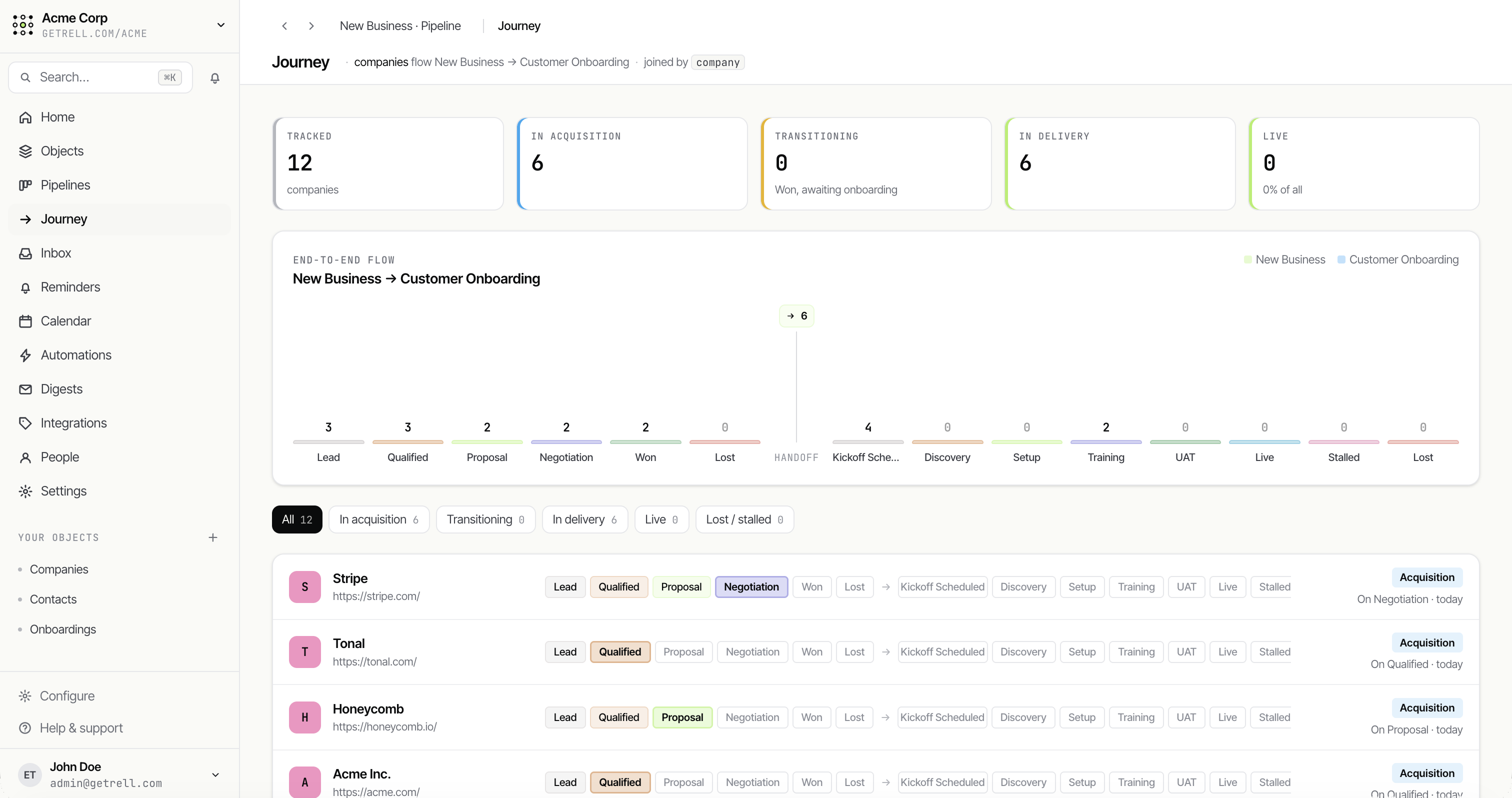 Rell journey — an end-to-end flow across pipelines, from New Business through Customer Onboarding